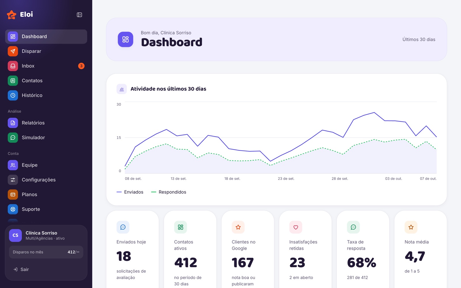 Dashboard com atividade dos últimos 30 dias